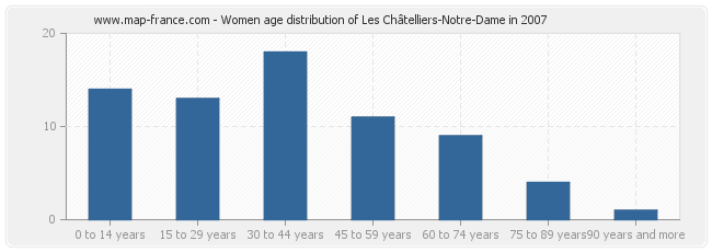 Women age distribution of Les Châtelliers-Notre-Dame in 2007